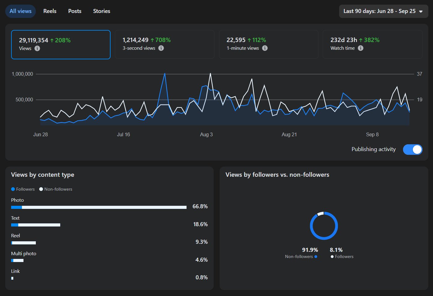 Jeff J Hunter's Facebook professional dashboard, last 90 days: 29,119,354 views, up 208%